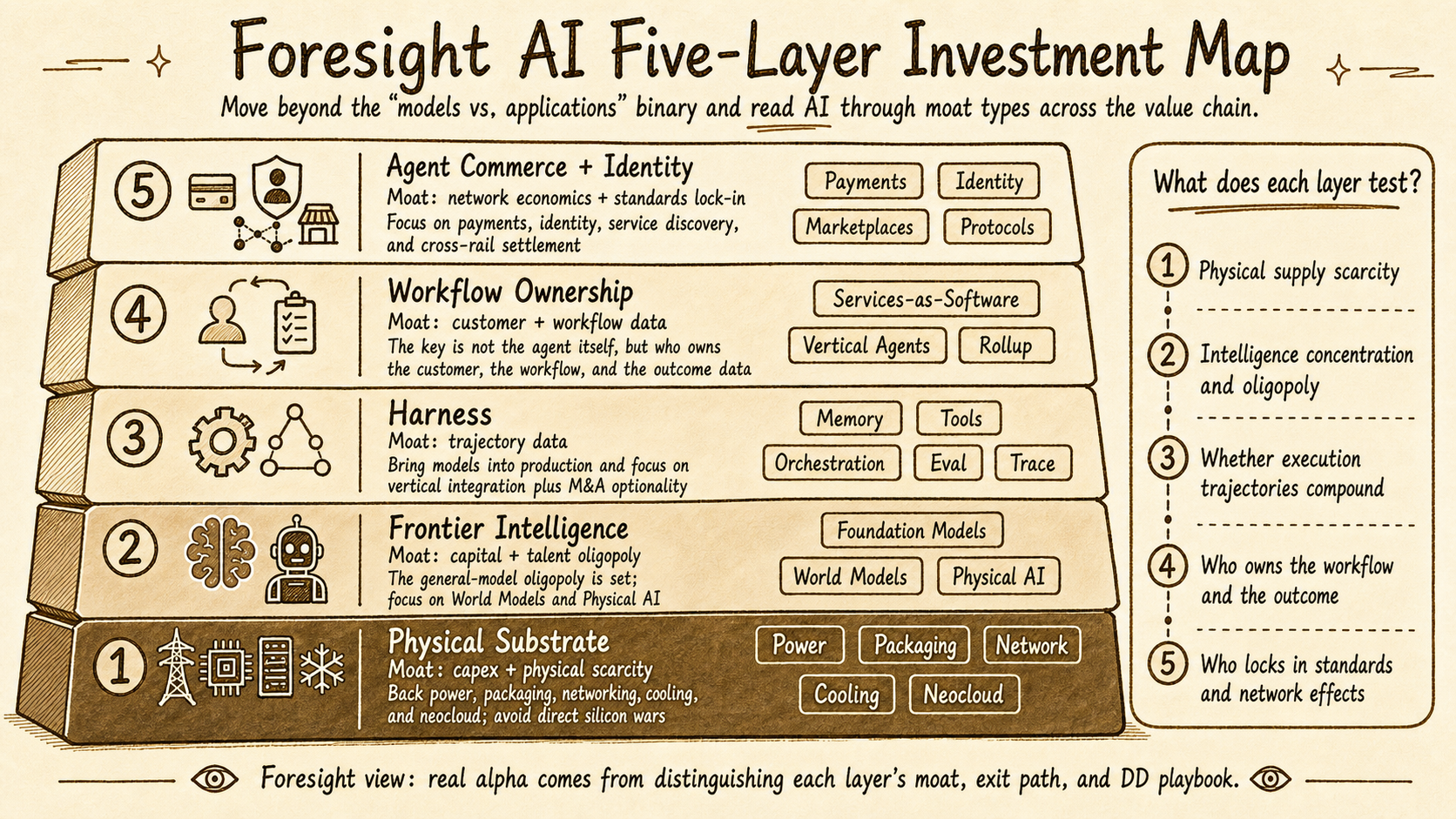 Foresight Ventures' five-layer AI investment map