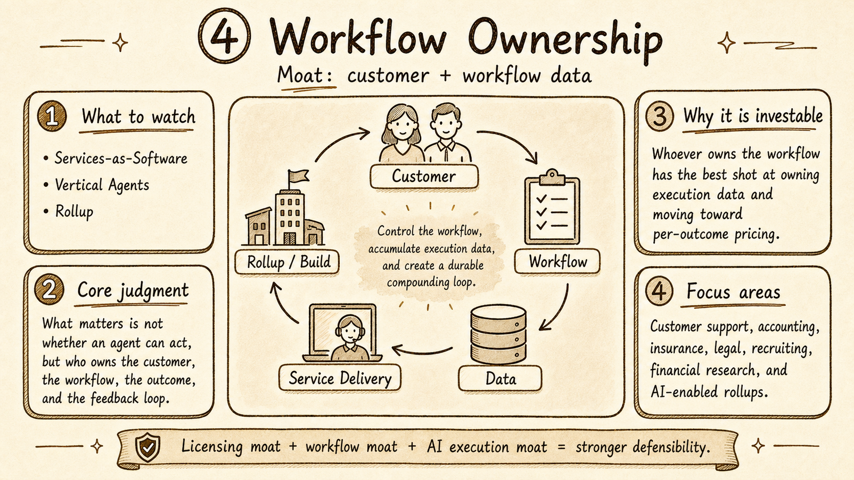 Workflow Ownership