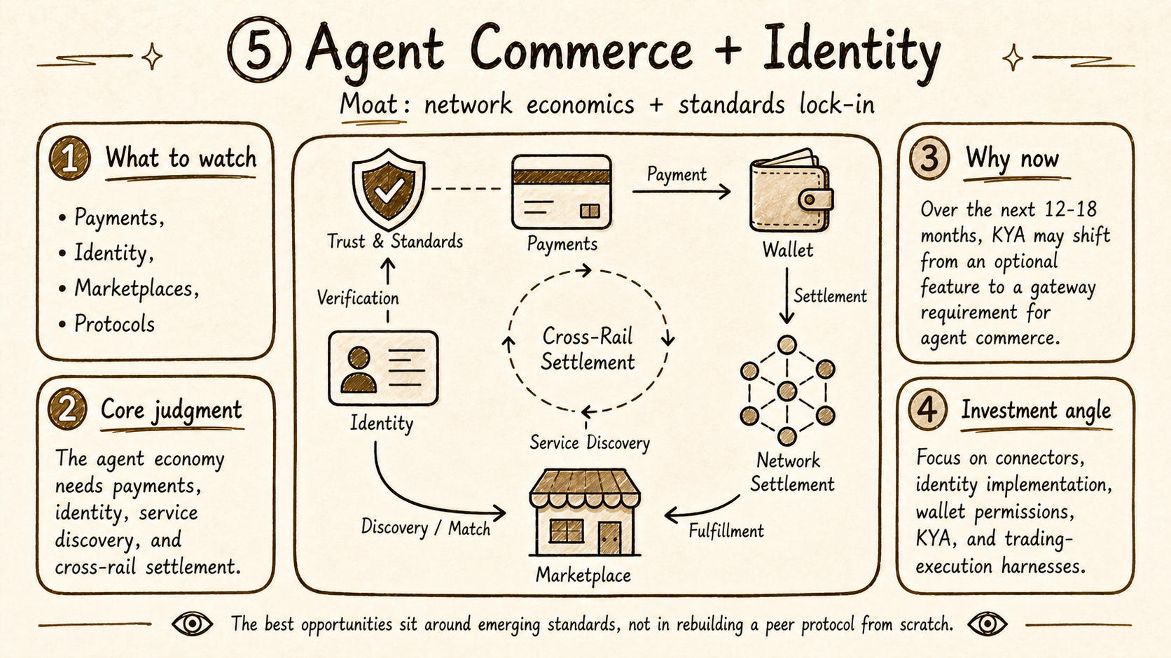Agent Commerce and Identity